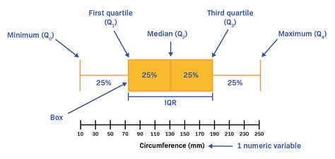 box plot distribution percent interquartile range|box and whisker plot iqr.